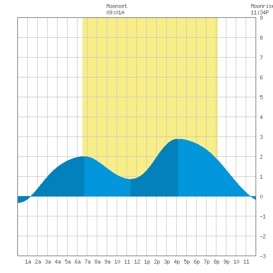 Pumpkin Bay tide chart for Sunday, May 26, 2024