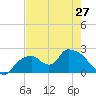 Pumpkin Bay tide chart for Monday, May 27, 2024