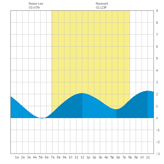 Pumpkin Bay tide chart for Thursday, May 2, 2024