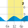 Pumpkin Bay tide chart for Thursday, May 2, 2024
