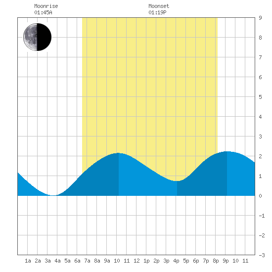 Pumpkin Bay tide chart for Thursday, May 30, 2024