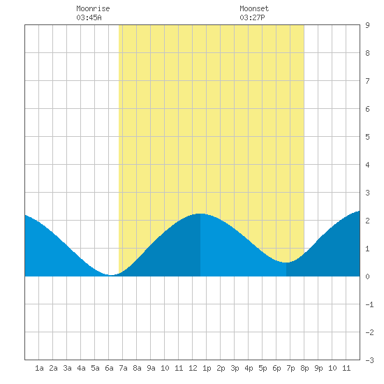 Pumpkin Bay tide chart for Friday, May 3, 2024