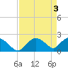 Pumpkin Bay tide chart for Friday, May 3, 2024