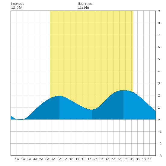 Pumpkin Bay tide chart for Tuesday, June 11, 2024