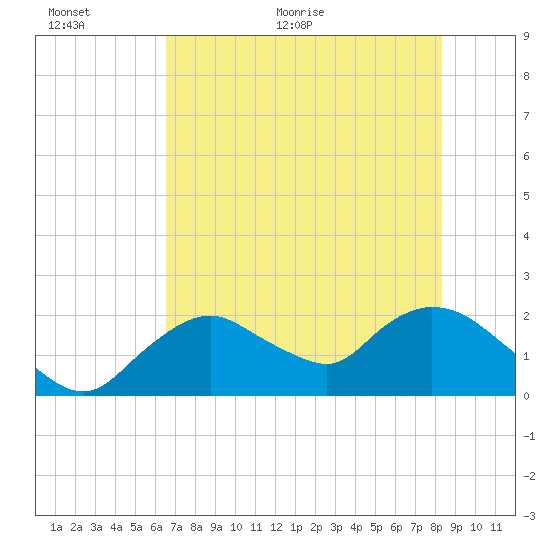 Pumpkin Bay tide chart for Wednesday, June 12, 2024