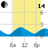 Pumpkin Bay tide chart for Friday, June 14, 2024