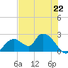 Pumpkin Bay tide chart for Saturday, June 22, 2024