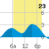 Pumpkin Bay tide chart for Sunday, June 23, 2024