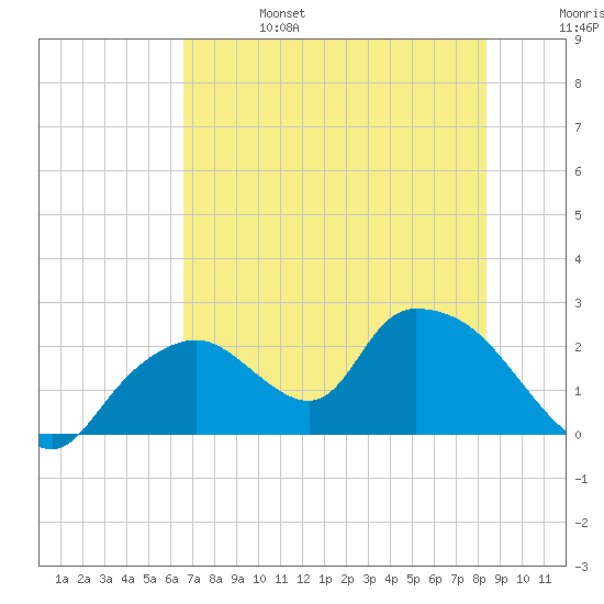 Pumpkin Bay tide chart for Tuesday, June 25, 2024