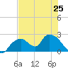 Pumpkin Bay tide chart for Tuesday, June 25, 2024