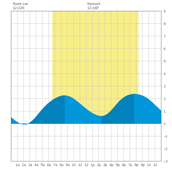Pumpkin Bay tide chart for Thursday, June 27, 2024