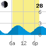 Pumpkin Bay tide chart for Friday, June 28, 2024