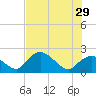 Pumpkin Bay tide chart for Saturday, June 29, 2024