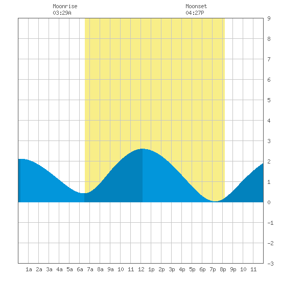 Pumpkin Bay tide chart for Sunday, June 2, 2024