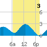 Pumpkin Bay tide chart for Monday, June 3, 2024