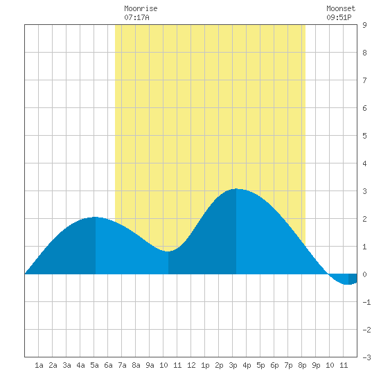 Pumpkin Bay tide chart for Friday, June 7, 2024
