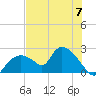 Pumpkin Bay tide chart for Friday, June 7, 2024