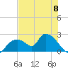 Pumpkin Bay tide chart for Saturday, June 8, 2024