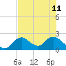 Pumpkin Bay tide chart for Thursday, July 11, 2024