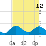 Pumpkin Bay tide chart for Friday, July 12, 2024