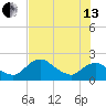 Pumpkin Bay tide chart for Saturday, July 13, 2024