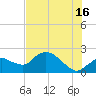 Pumpkin Bay tide chart for Tuesday, July 16, 2024
