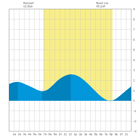Pumpkin Bay tide chart for Wednesday, July 17, 2024