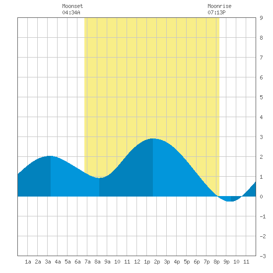 Pumpkin Bay tide chart for Friday, July 19, 2024