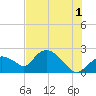 Pumpkin Bay tide chart for Monday, July 1, 2024