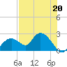 Pumpkin Bay tide chart for Saturday, July 20, 2024