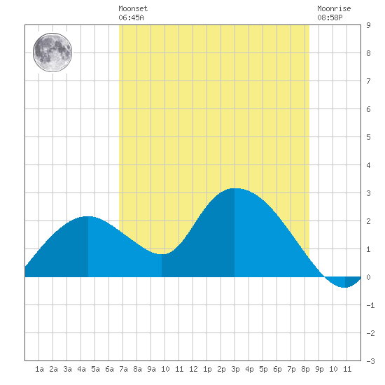 Pumpkin Bay tide chart for Sunday, July 21, 2024