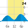 Pumpkin Bay tide chart for Wednesday, July 24, 2024