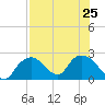 Pumpkin Bay tide chart for Thursday, July 25, 2024