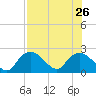 Pumpkin Bay tide chart for Friday, July 26, 2024