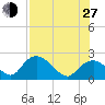 Pumpkin Bay tide chart for Saturday, July 27, 2024