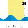 Pumpkin Bay tide chart for Sunday, July 28, 2024