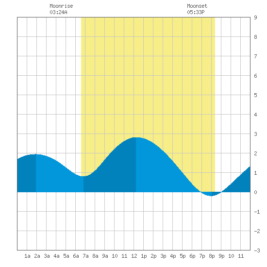 Pumpkin Bay tide chart for Tuesday, July 2, 2024