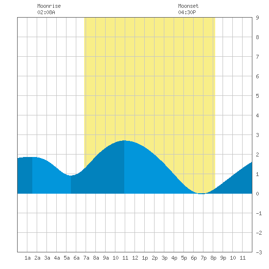 Pumpkin Bay tide chart for Tuesday, July 30, 2024