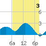 Pumpkin Bay tide chart for Wednesday, July 3, 2024
