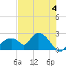 Pumpkin Bay tide chart for Thursday, July 4, 2024