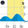 Pumpkin Bay tide chart for Friday, July 5, 2024