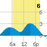 Pumpkin Bay tide chart for Saturday, July 6, 2024