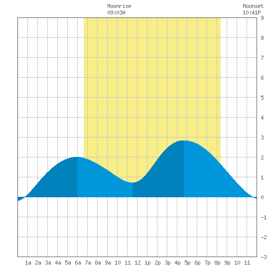 Pumpkin Bay tide chart for Monday, July 8, 2024