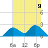 Pumpkin Bay tide chart for Tuesday, July 9, 2024