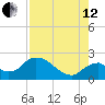 Pumpkin Bay tide chart for Monday, August 12, 2024