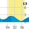 Pumpkin Bay tide chart for Tuesday, August 13, 2024