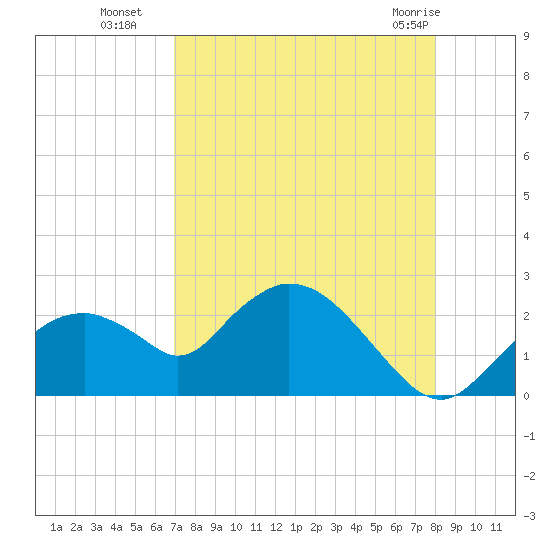 Pumpkin Bay tide chart for Friday, August 16, 2024