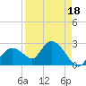 Pumpkin Bay tide chart for Sunday, August 18, 2024
