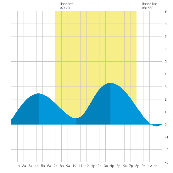 Pumpkin Bay tide chart for Tuesday, August 20, 2024