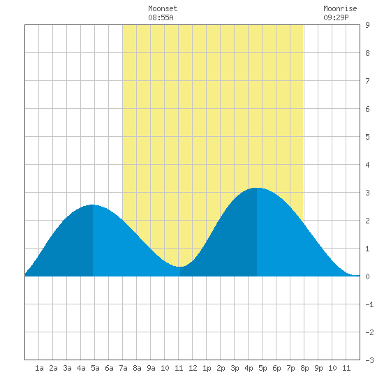 Pumpkin Bay tide chart for Wednesday, August 21, 2024